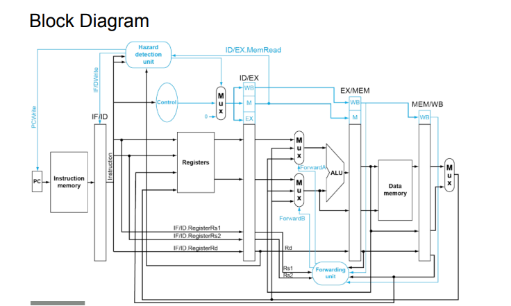 Pipelined RISC-V datapath diagram